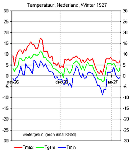 In de grafiek zijn de temperaturen Tmax, Tgem en Tmin per dag de hoogste, gemiddelde en laagste waarden van alle Nederlandse stations.<1>