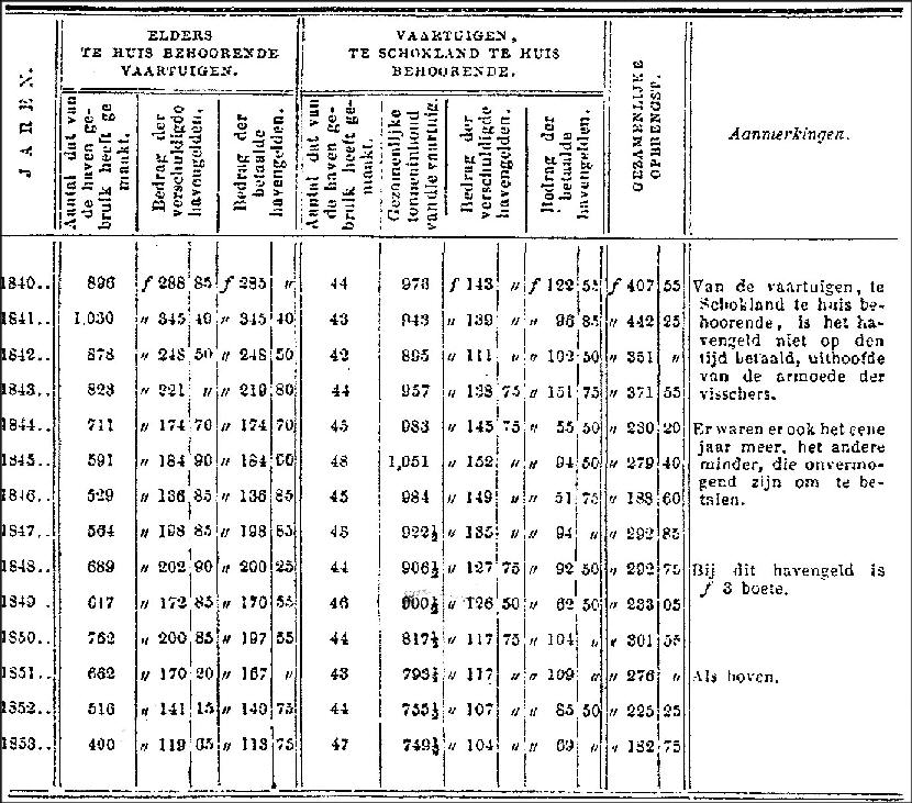 havengebruik 1840-1853