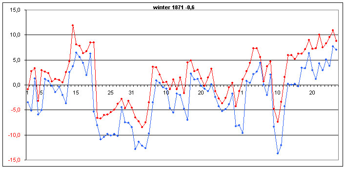 temperatuurverloop 1871