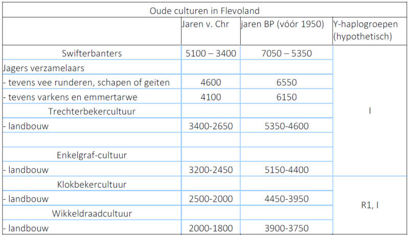 oude culturen in flevoland