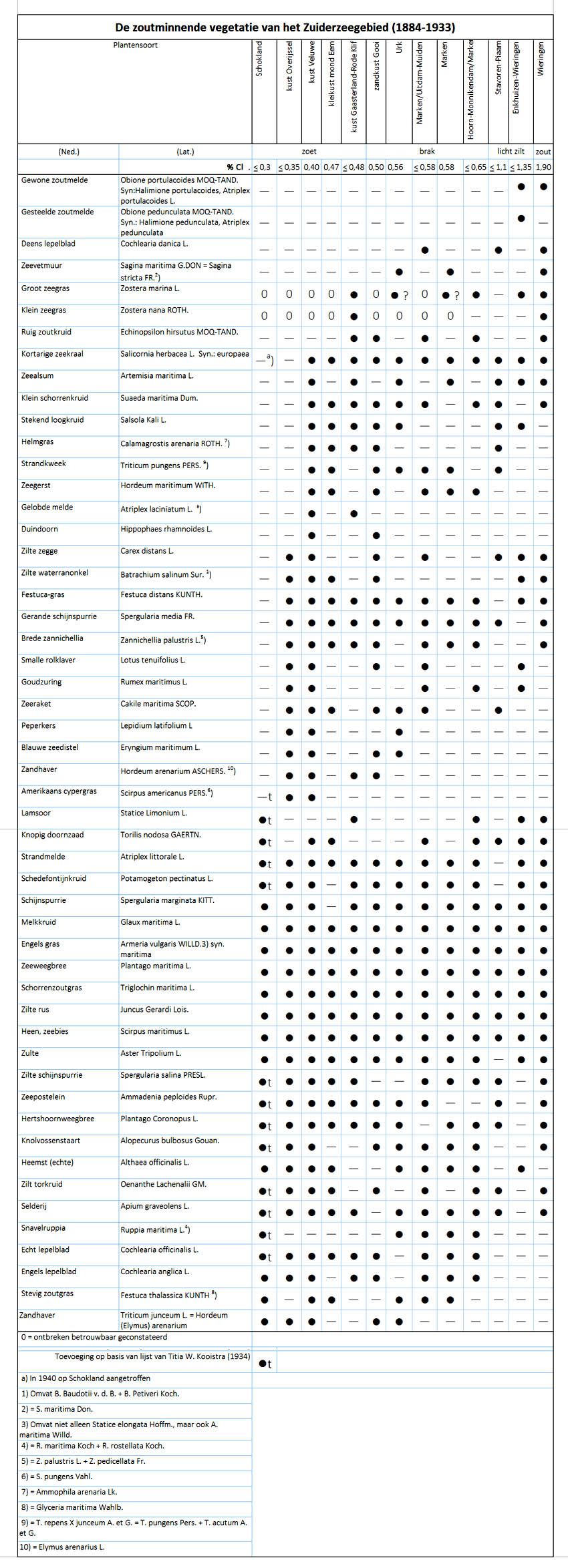 24 Tabel zoutminnende planten