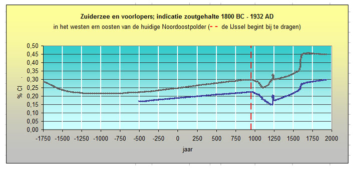60-Indicatie zoutgehaltes NOP-gebied na 1800 BC 60-Indicatie zoutgehaltes NOP-gebied na 1800 BC