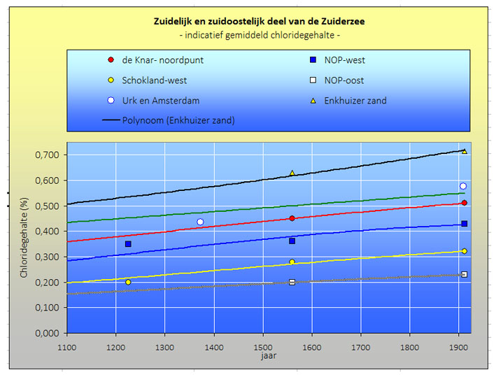 62-Zoutgehaltes diverse locaties na 1100 62-Zoutgehaltes diverse locaties na 1100