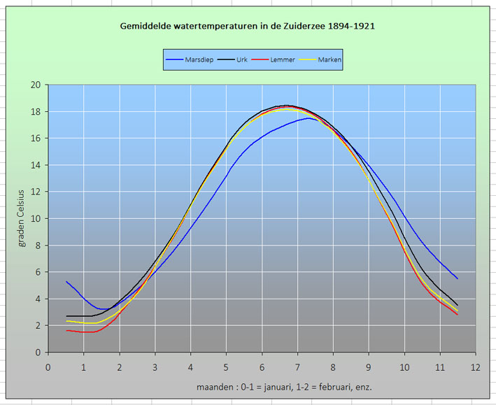 11. Gem watertemperaturen Zuiderzee