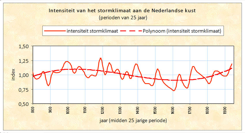 12-STORM Intensiteit stormklimaat NL kust