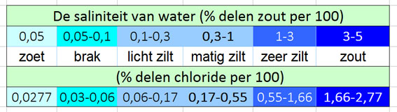 14. Tabel van zoet naar zout