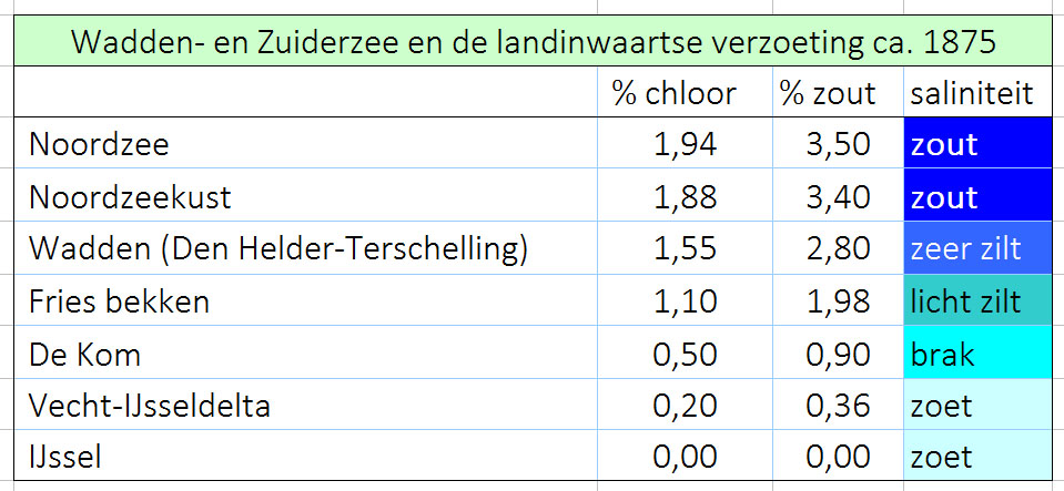 15. Zoutgehalte Zuiderzee en Waddenzee