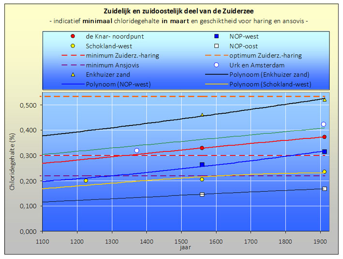 17. Grafiek zoutgehaltes maart 1100-1900