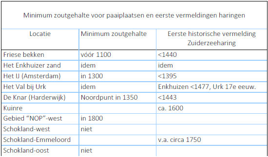 tabel zoutgehalte